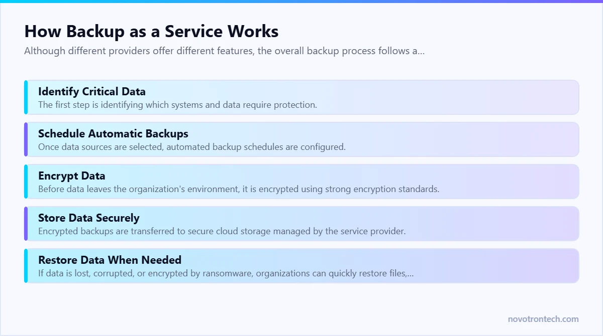 How Backup as a Service Works — explained by Novotron
