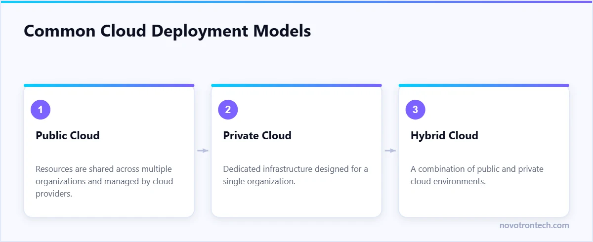Common Cloud Deployment Models — explained by Novotron