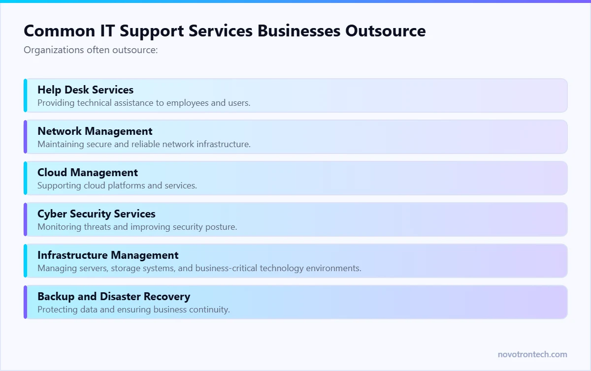 Common IT Support Services Businesses Outsource — explained by Novotron