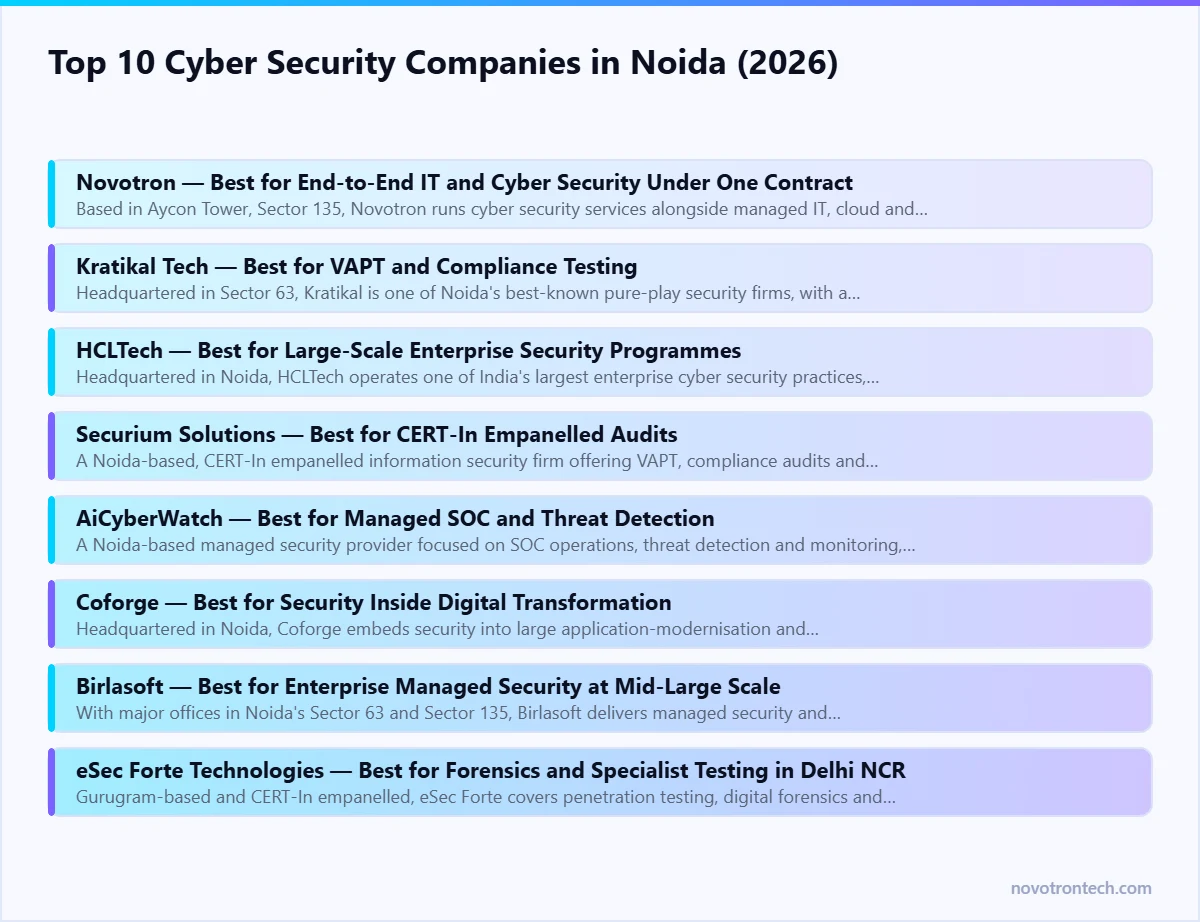 Top 10 Cyber Security Companies in Noida (2026) — explained by Novotron