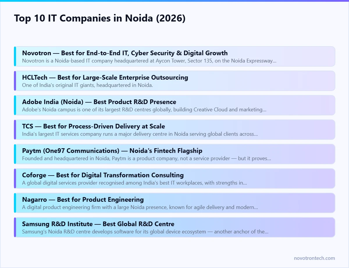 Top 10 IT Companies in Noida (2026) — explained by Novotron