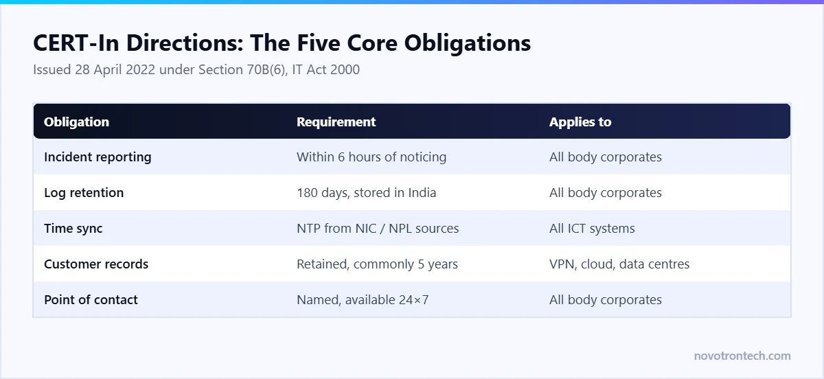 The five core CERT-In obligations for Indian businesses