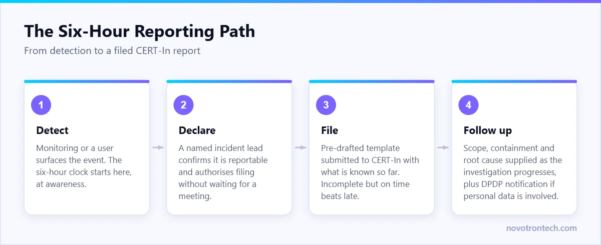 The CERT-In six-hour incident reporting path