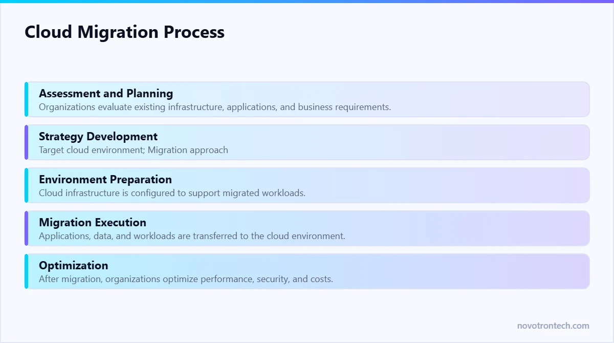 Cloud Migration Process — explained by Novotron