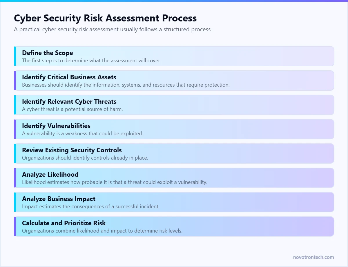 Cyber Security Risk Assessment Process — explained by Novotron