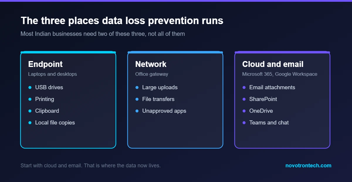 Diagram of the three places data loss prevention runs in India: endpoint, network gateway, and cloud and email platforms