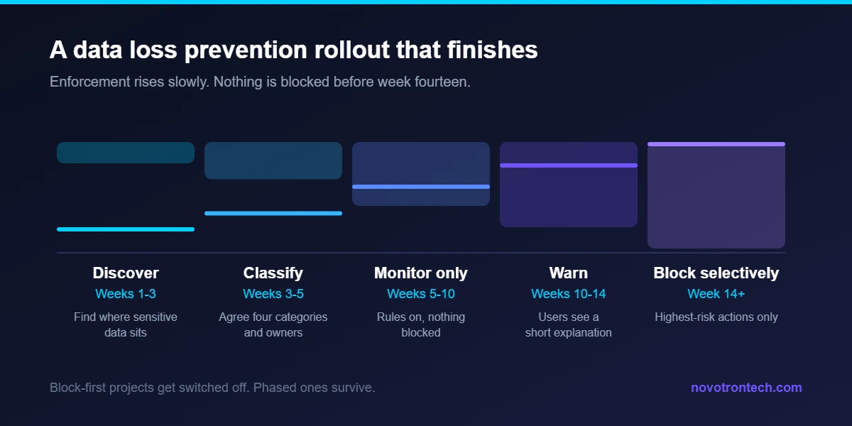 Five-phase data loss prevention rollout for an Indian company: discover, classify, monitor only, warn, then block selectively from week fourteen