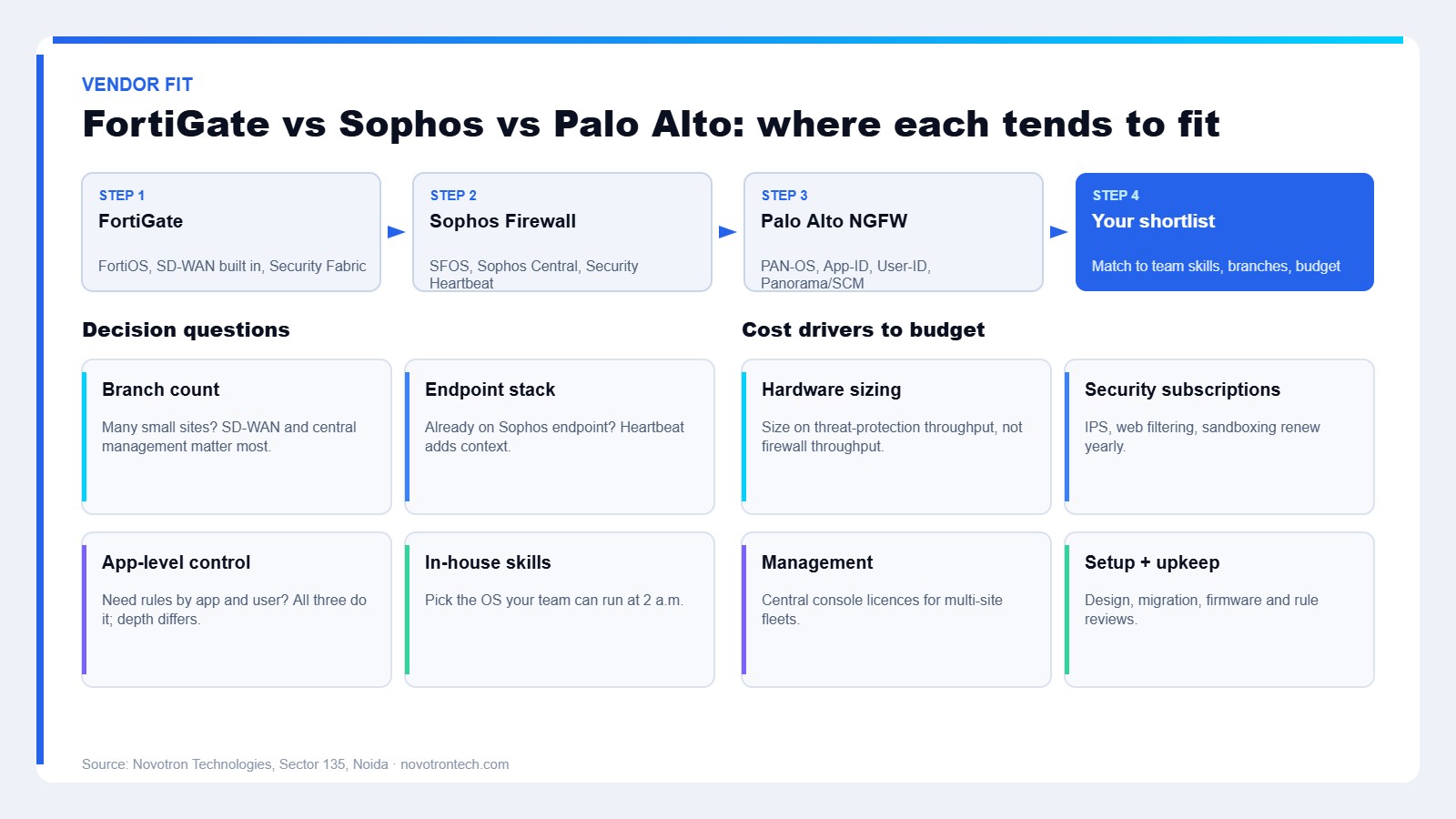 FortiGate vs Sophos vs Palo Alto firewall setup services comparison for growing businesses