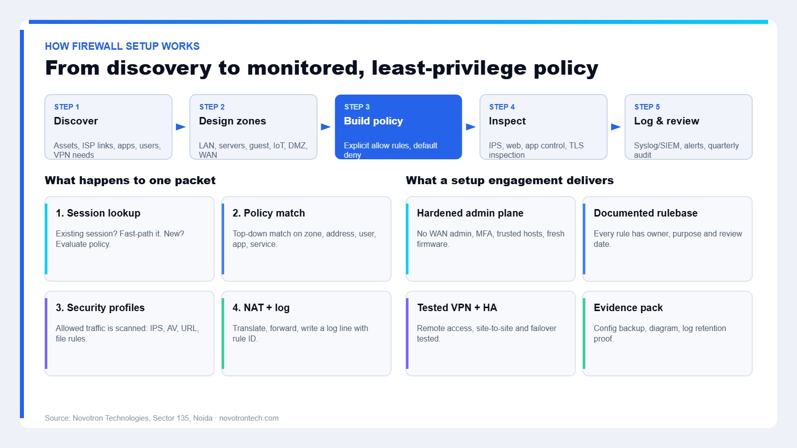 How firewall setup services work: discovery, zone design, policy build, inspection and logging