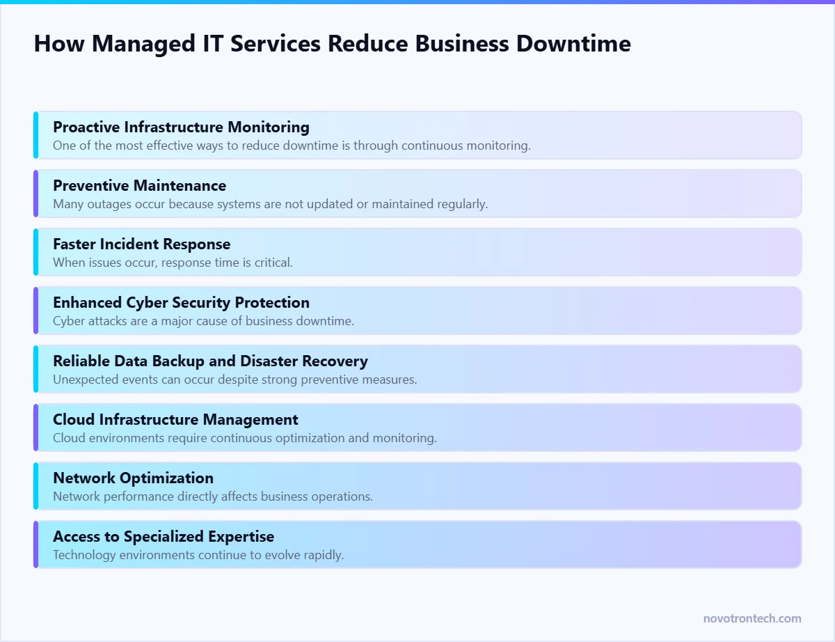How Managed IT Services Reduce Business Downtime — explained by Novotron