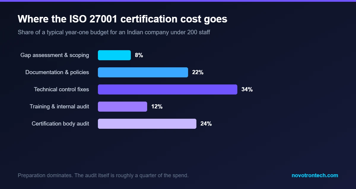 Bar chart showing how the ISO 27001 certification cost in India splits across gap assessment, documentation, technical controls, training and the certification body audit