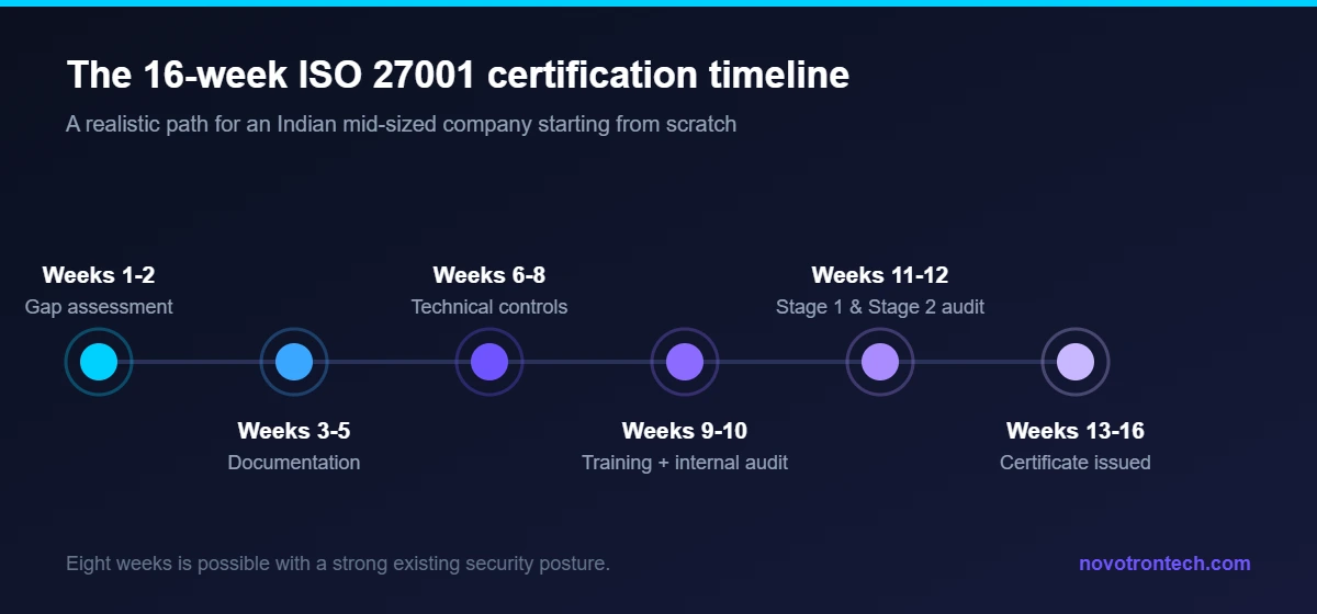 Sixteen-week ISO 27001 certification timeline for an Indian company, from gap assessment through Stage 2 audit to certificate issue