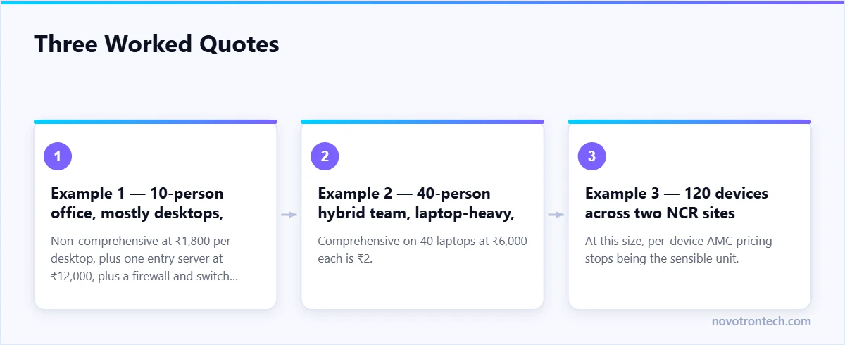 Three Worked Quotes — explained by Novotron