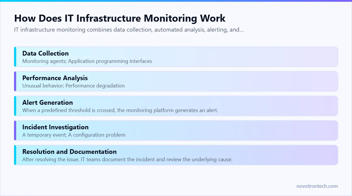 How Does IT Infrastructure Monitoring Work — explained by Novotron