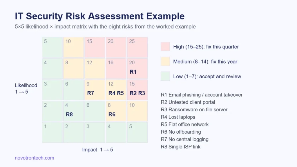 IT security risk assessment example: 5x5 likelihood and impact risk matrix with eight risks plotted