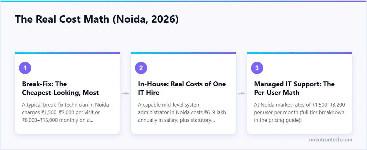 The Real Cost Math (Noida, 2026) — explained by Novotron