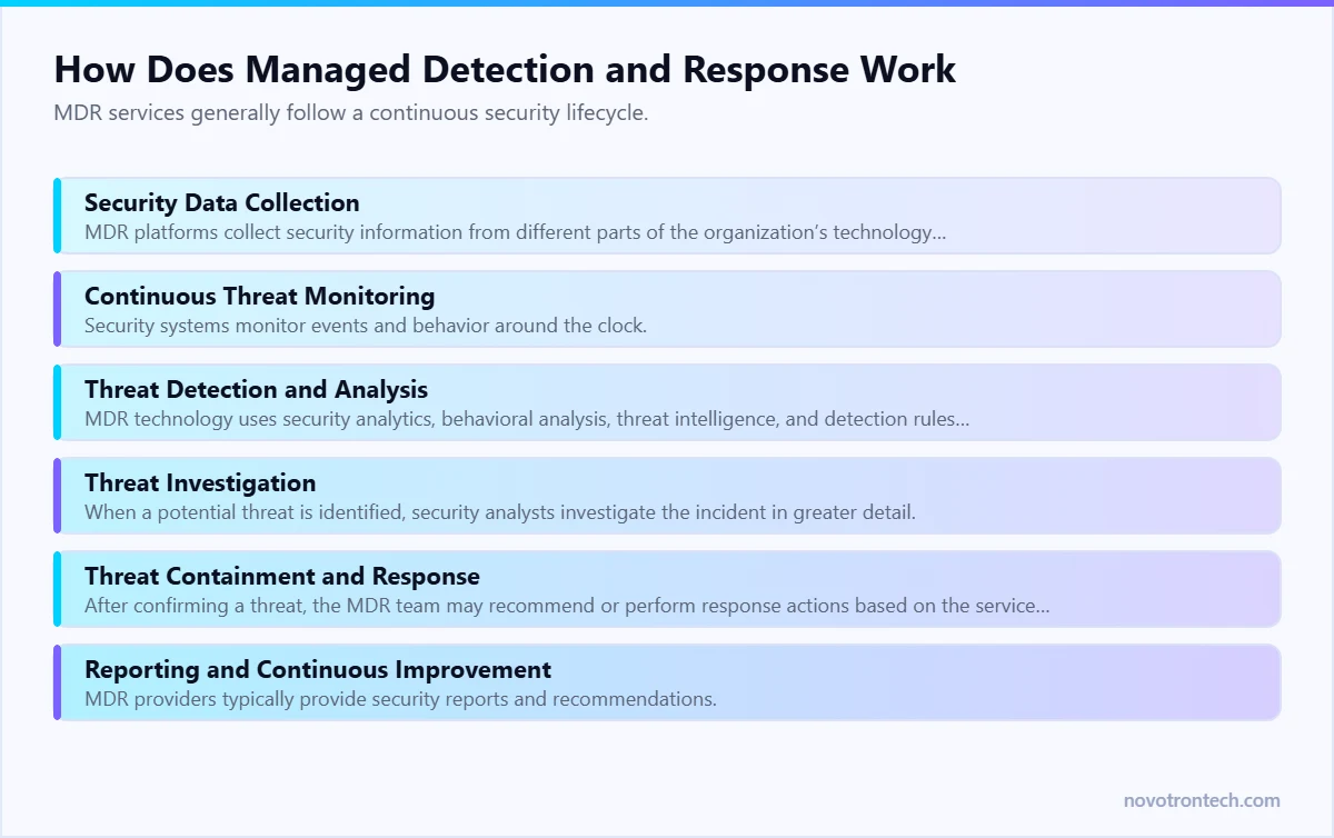 How Does Managed Detection and Response Work — explained by Novotron