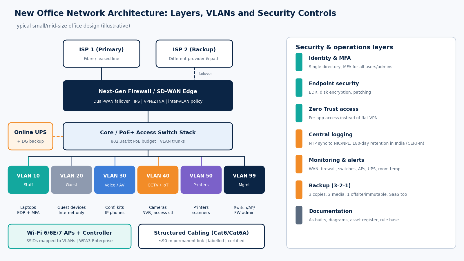 New office network architecture diagram showing dual ISPs, next-gen firewall, PoE switch stack with UPS, six VLANs for staff, guest, voice, CCTV, printers and management, Wi-Fi access points, structured cabling and security layers