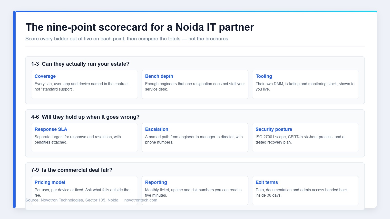 Nine-point scorecard diagram showing how to choose an IT company in Noida