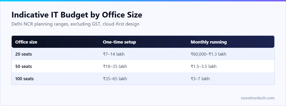 Indicative one-time and monthly IT budgets by office size in Delhi NCR