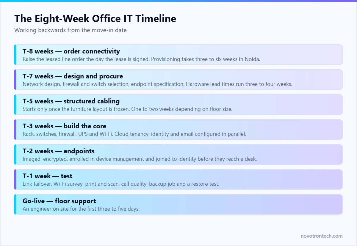 Eight-week timeline for new office IT setup in Noida
