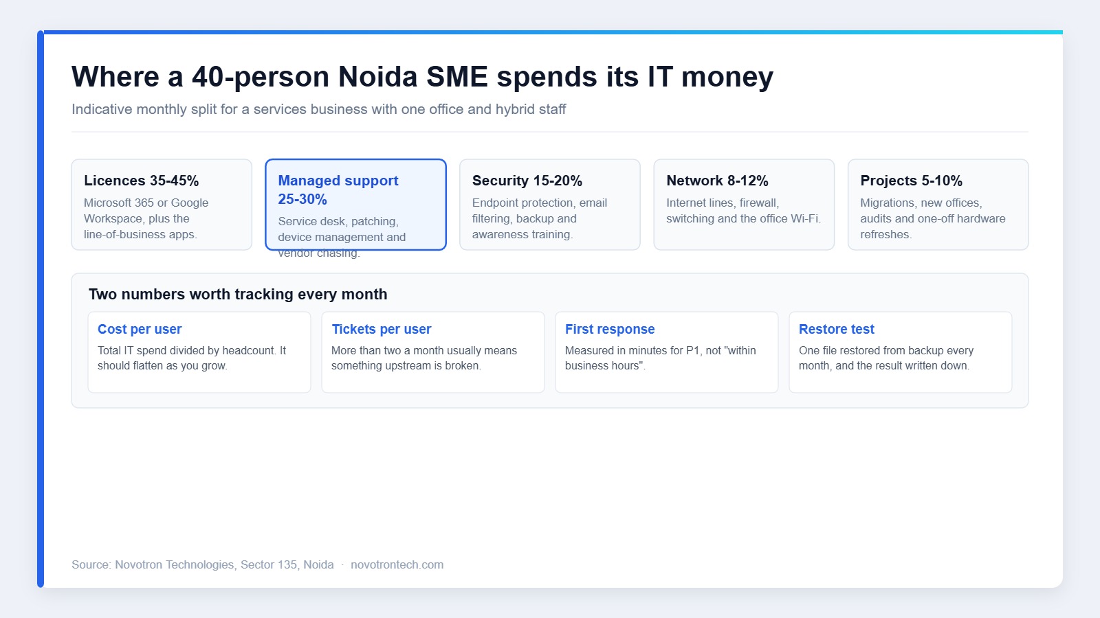 Monthly IT budget split for a 40-person SME using an IT company in Noida for startups