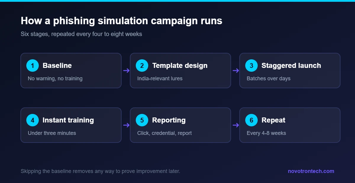 Six stages of a phishing simulation campaign: baseline, template design, staggered launch, instant training, reporting and repeat