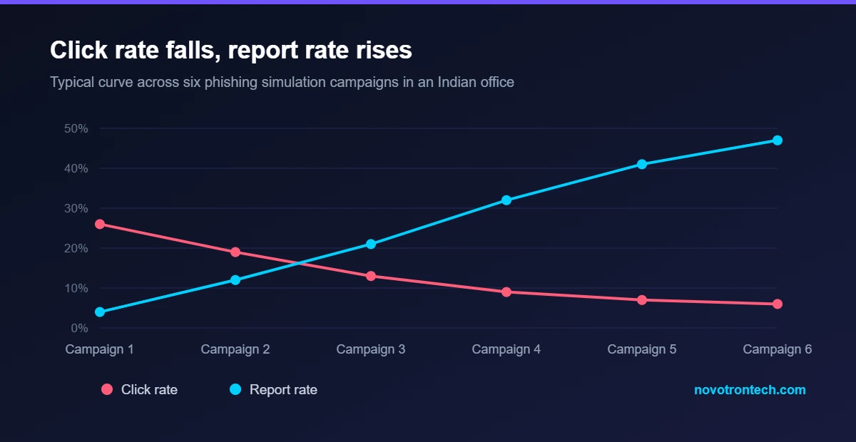 Line chart showing phishing simulation click rate falling from 26 percent to 6 percent while report rate rises from 4 percent to 47 percent over six campaigns