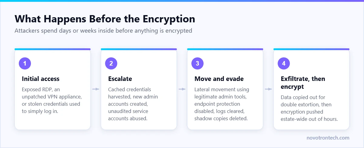 Ransomware attack chain: initial access, escalation, lateral movement, exfiltration and encryption
