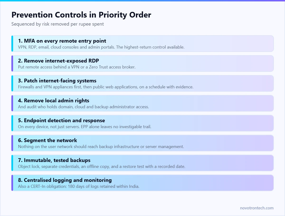 Ransomware prevention controls ranked in priority order