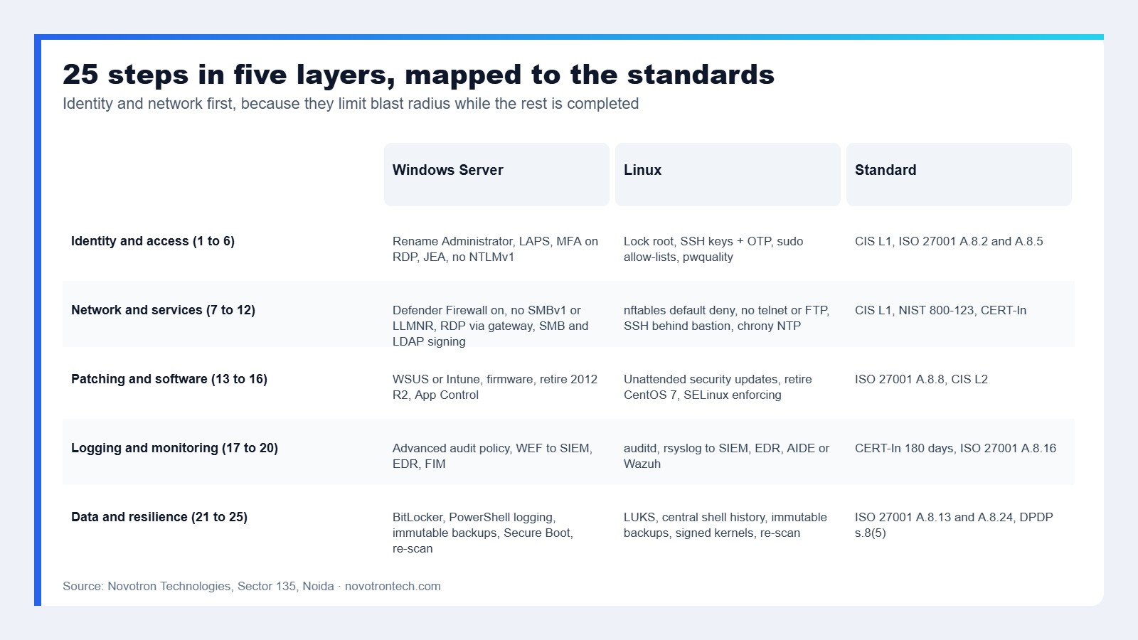 Server hardening checklist layers: identity and access, network and services, patching and software, logging and monitoring, data and resilience, mapped to CIS, NIST, ISO 27001 and CERT-In