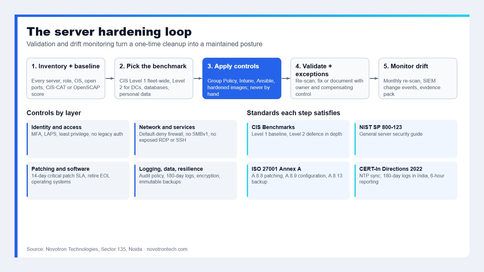 Server hardening checklist workflow: inventory and baseline, benchmark selection, configuration changes across identity, network, services, patching and logging, validation scan, and continuous drift monitoring