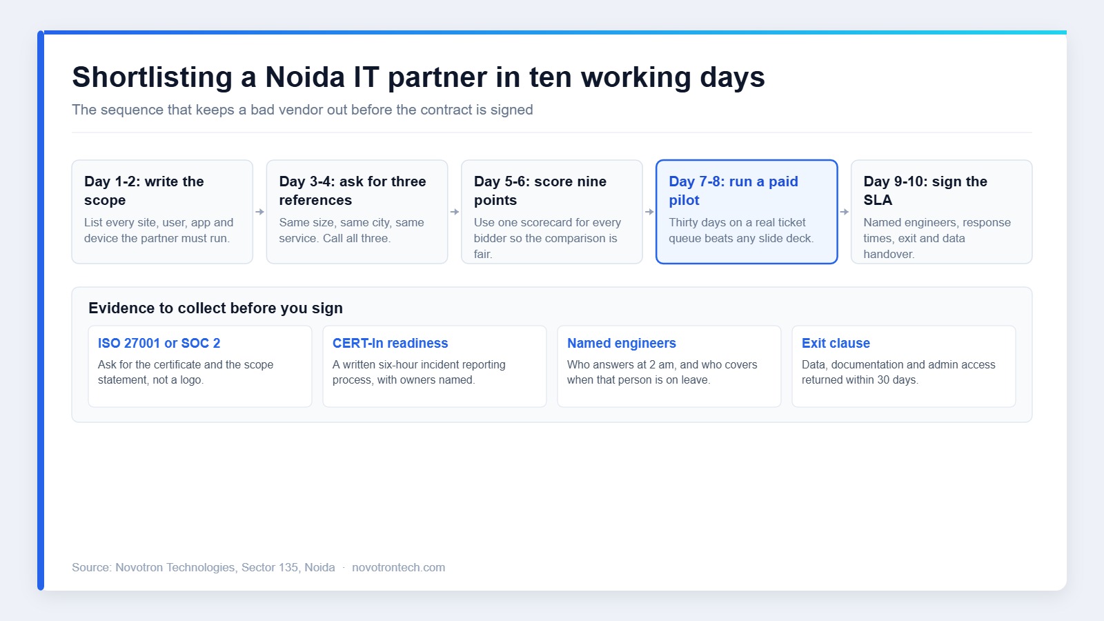 Ten-day process diagram for shortlisting IT companies in Noida Sector 62