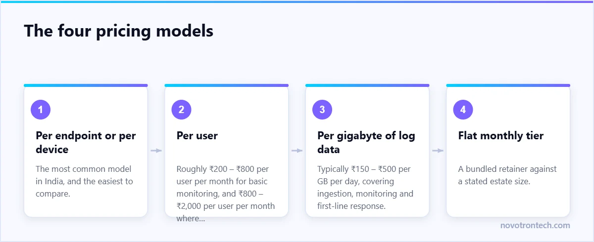 The four pricing models — explained by Novotron