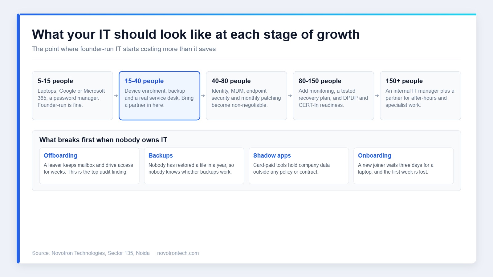 IT stack by headcount when choosing an IT company in Noida for startups and SMEs