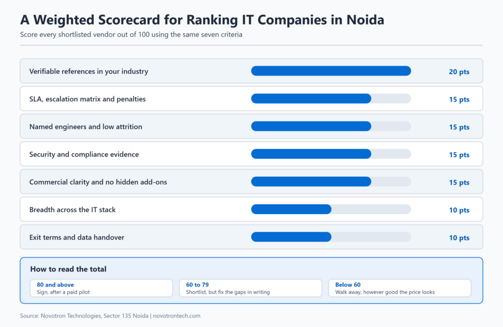 Weighted scorecard diagram used to rank the top 20 IT companies in Noida out of 100 points