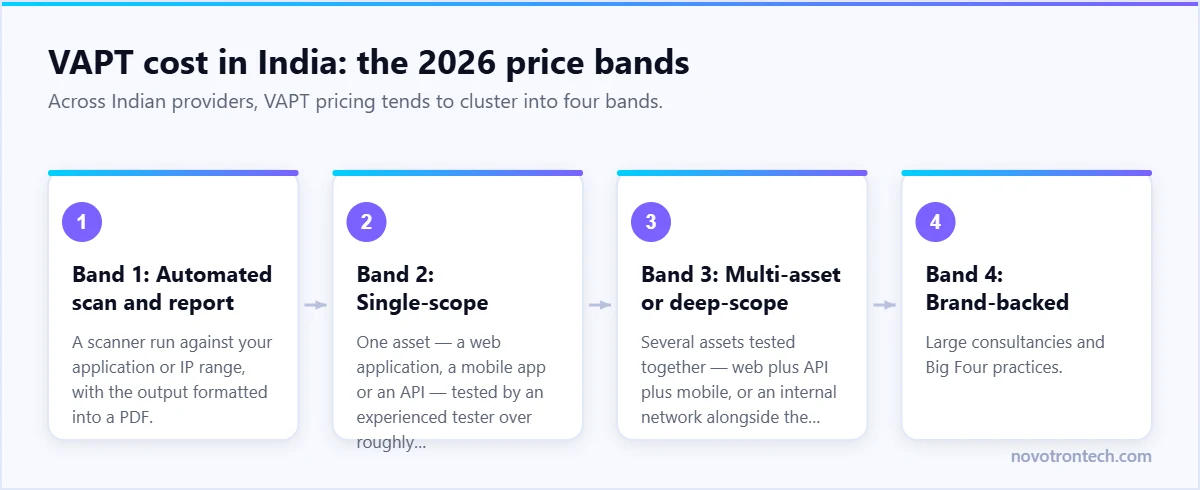 VAPT cost in India: the 2026 price bands — explained by Novotron