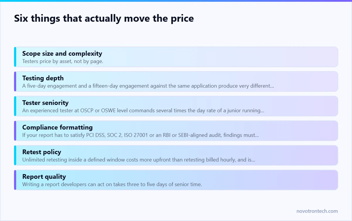 Six things that actually move the price — explained by Novotron