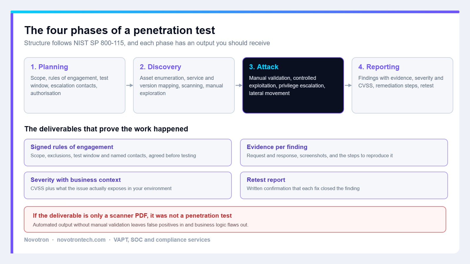 Diagram of the four phases of a penetration test and the deliverables VAPT services in Noida should provide