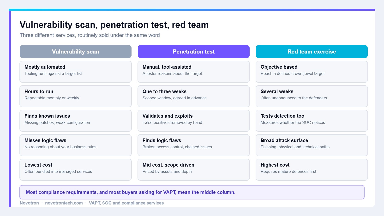 Diagram comparing a vulnerability scan, a penetration test and a red team exercise for VAPT services in Noida
