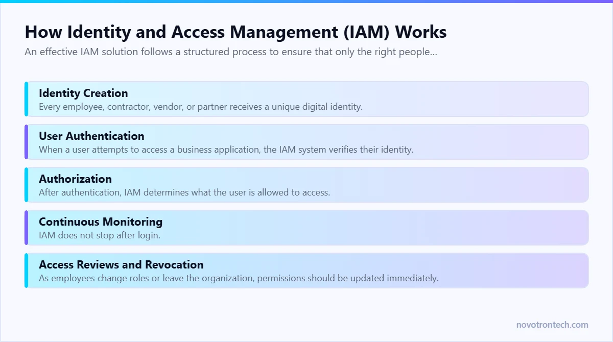 How Identity and Access Management (IAM) Works — explained by Novotron
