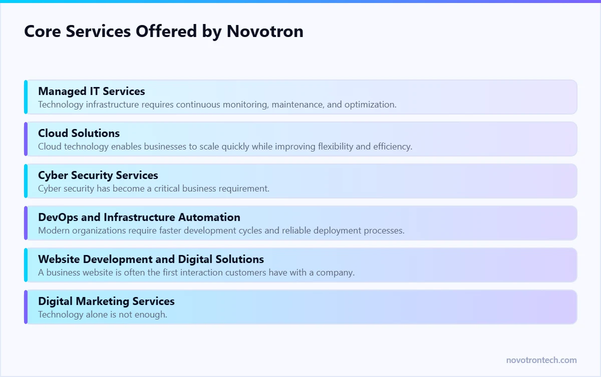 Core Services Offered by Novotron — explained by Novotron