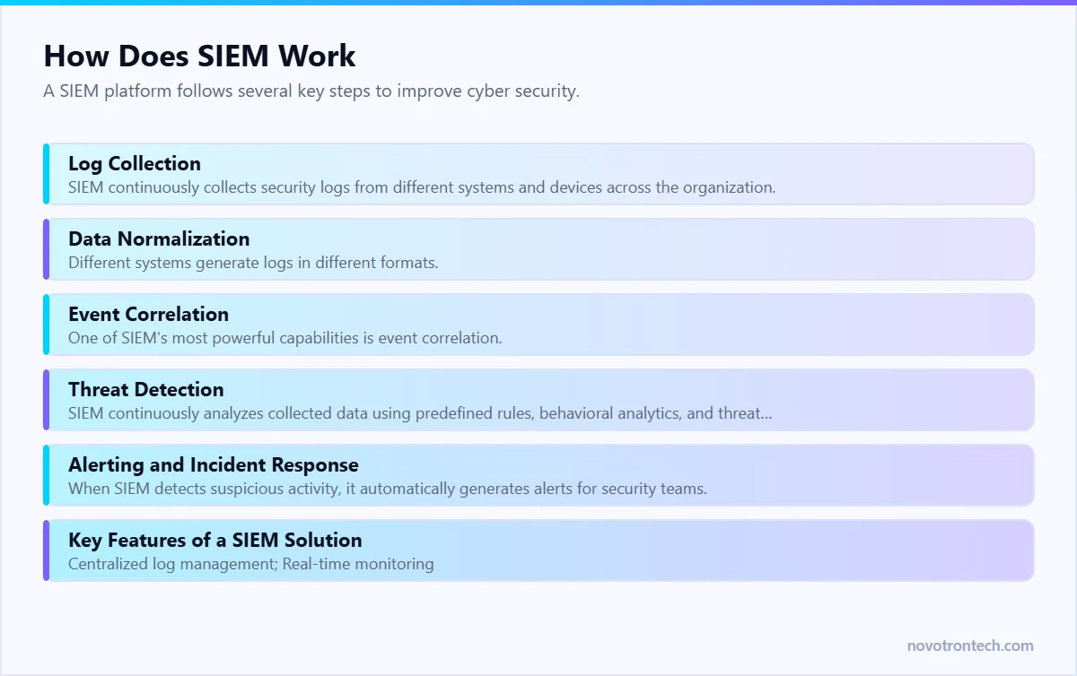 How Does SIEM Work — explained by Novotron