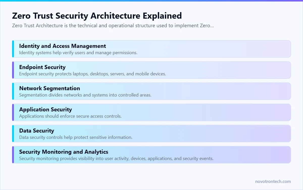 Zero Trust Security Architecture Explained — explained by Novotron