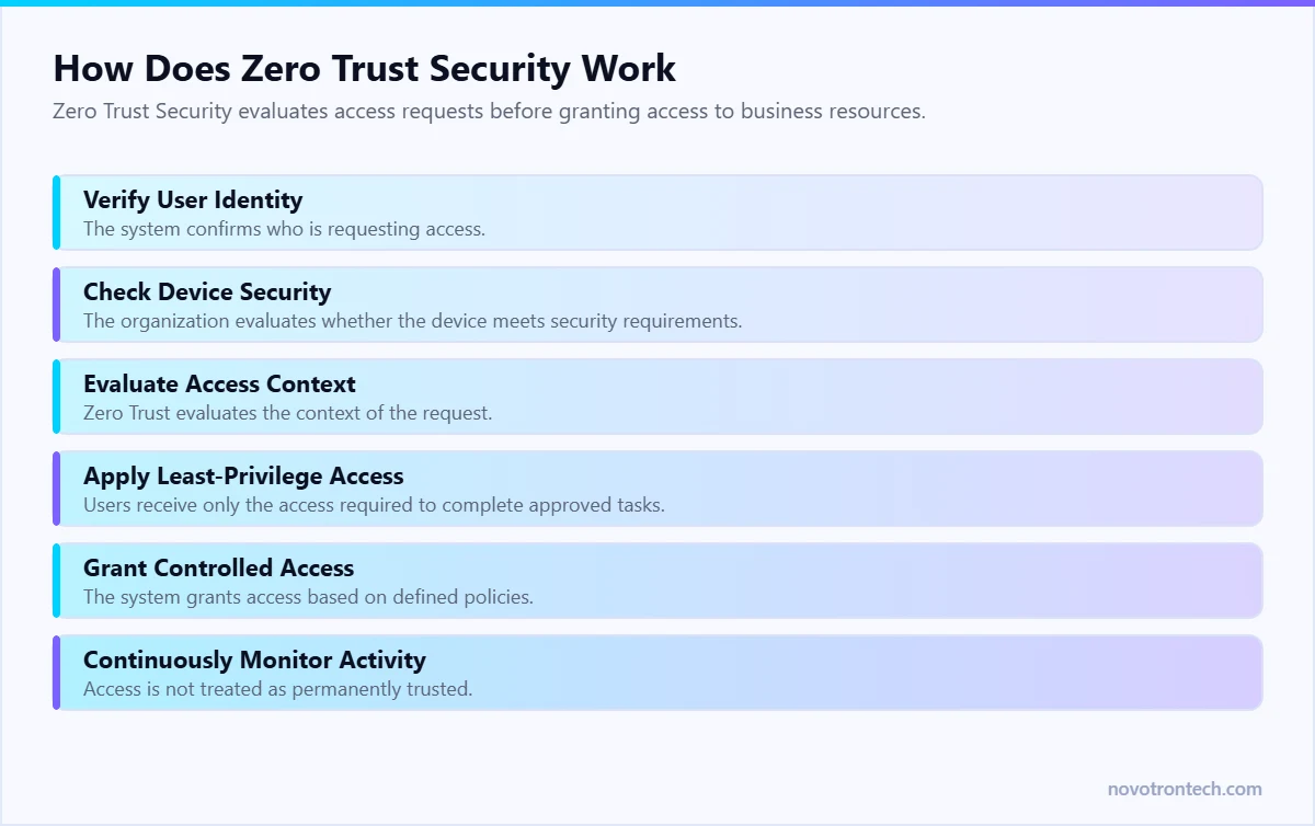 How Does Zero Trust Security Work — explained by Novotron